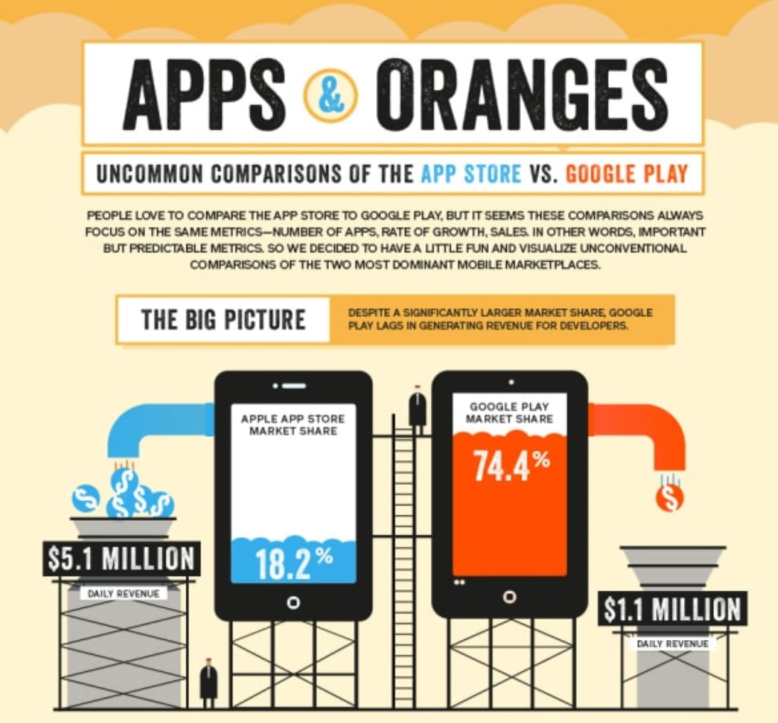 App Store vs Google Play, Most Important Metrics - SMS Marketing Auto