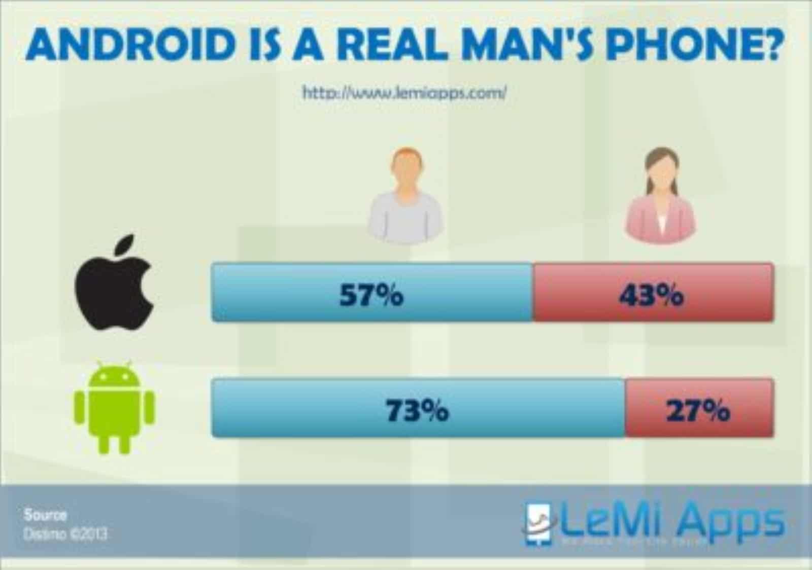 GOOGLE ANDROID IS A REAL MAN’S PHONE?