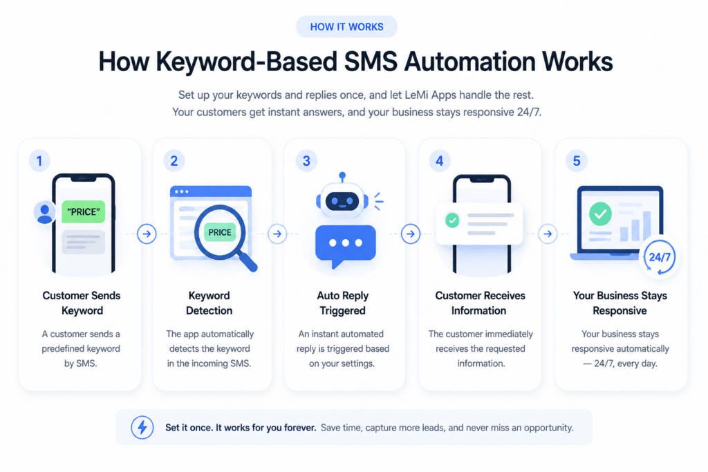 Keyword-Based SMS Marketing Automation for Small Businesses 1 Keyword-based SMS automation app for small businesses and lead generation