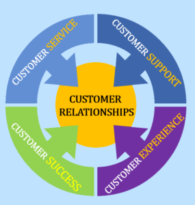 Customer Relationship Management