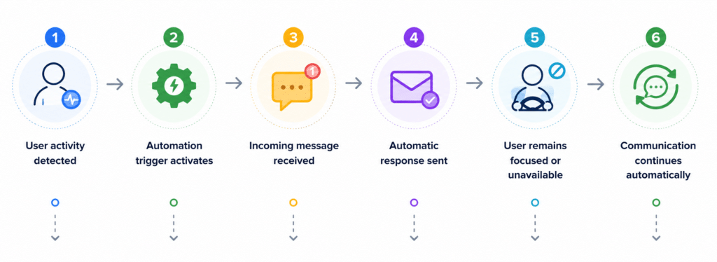 Use Cases for Auto Reply & Communication Automation 4 Communication Automation process from activity detection and trigger activation.