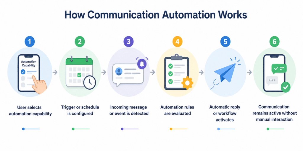 Automation Capabilities for SMS, Calls & Messaging 2 Communication automation workflow