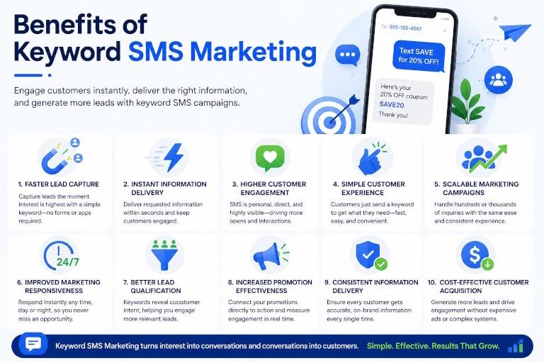 Keyword SMS Marketing 2 Benefits of Keyword SMS Marketing