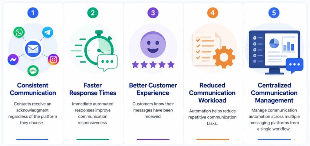 Multi-Channel Auto Reply for SMS and Messaging Apps 2 Benefits of Multi-Channel Communication Automation