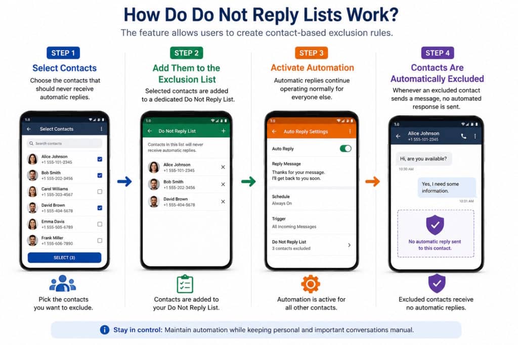 Do Not Reply Lists 1 How Do Not Reply Lists Work