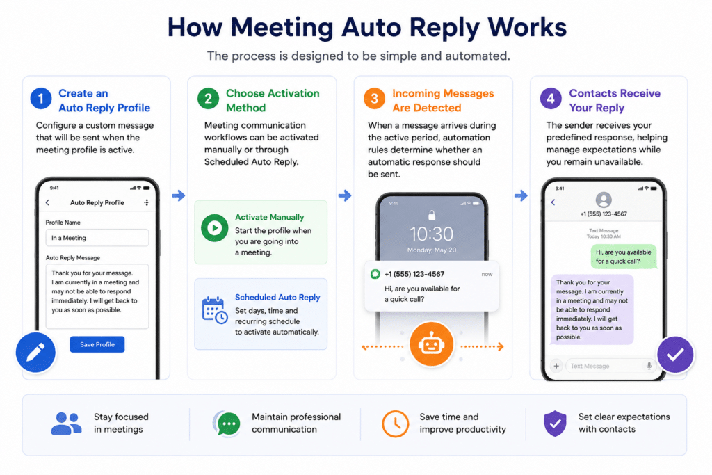 Meetings & Unavailable Times Auto Reply 1 Meetings & Unavailable Times Auto Reply - How Meeting Auto Reply Works