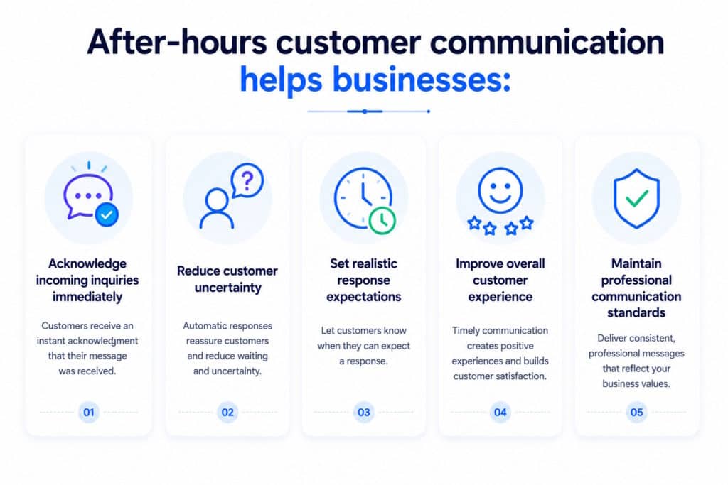 Missing Customer Messages After Hours? 1 after hours auto reply - business unavailable message