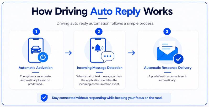 How to Auto Reply While Driving 1 automatic text reply while driving - auto response while driving