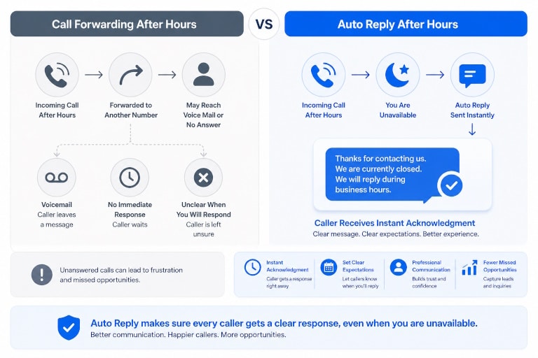 Auto Reply vs Call Forwarding: Which Is Better? 2 Auto Reply vs Call Forwarding -Best Way to Manage Incoming Calls