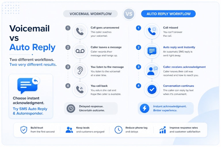 Auto Reply vs Voicemail: Which Handles Missed Calls Better? 1 Auto Reply vs Voicemail workflow