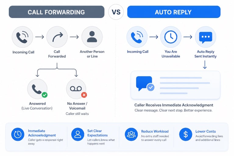 Auto Reply vs Call Forwarding: Which Is Better? 1 Call Forwarding vs Auto Reply workflow
