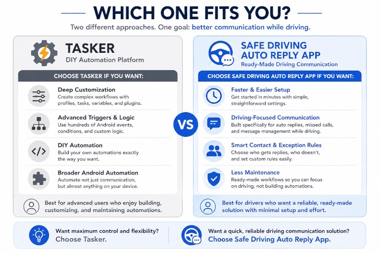 Compare Tasker vs Safe Driving Auto Reply App