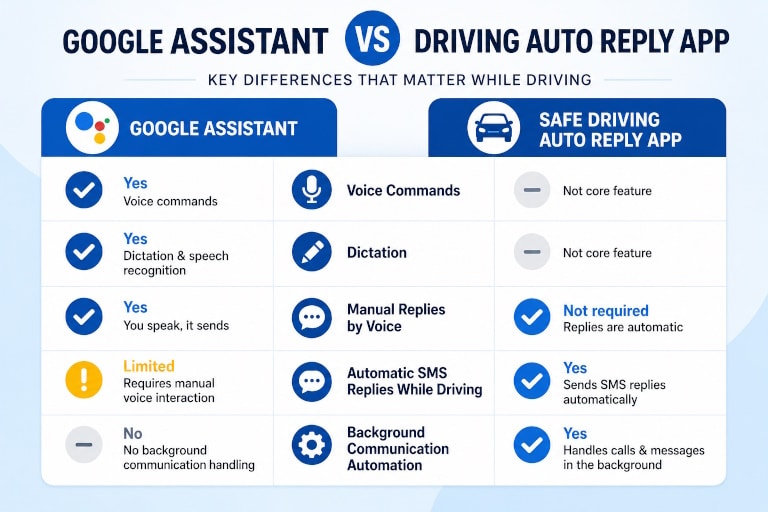 Google Assistant vs Safe Driving Auto Reply App 1 Google Assistant vs Driving Auto Reply App