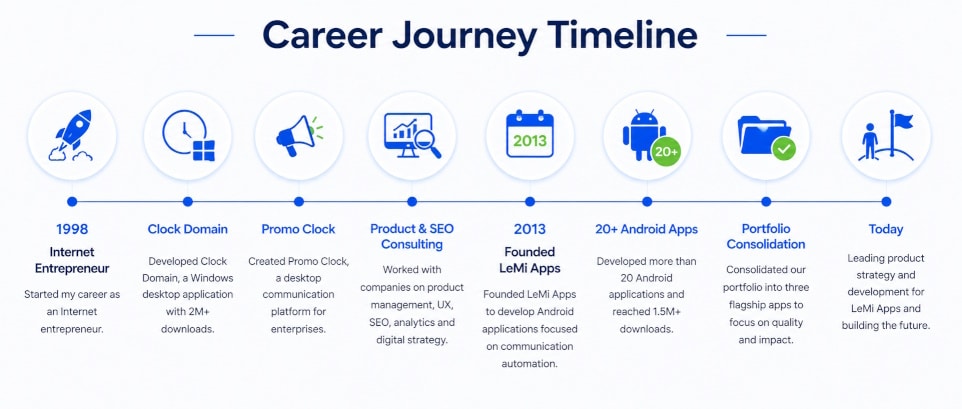 Michael Ginzburg, Founder of LeMi Apps 2 Michael Ginzburg - Career Journey Timeline