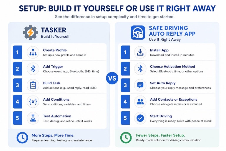 Tasker vs Safe Driving Auto Reply App